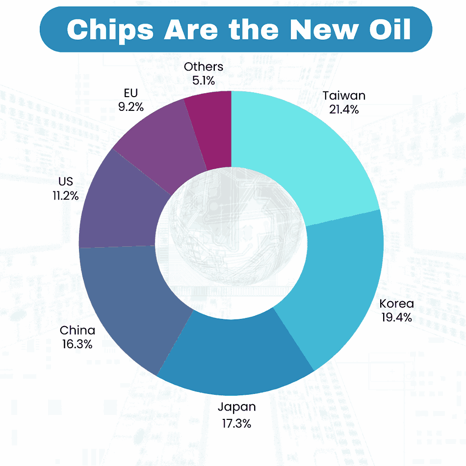 Chips Are the New Oil